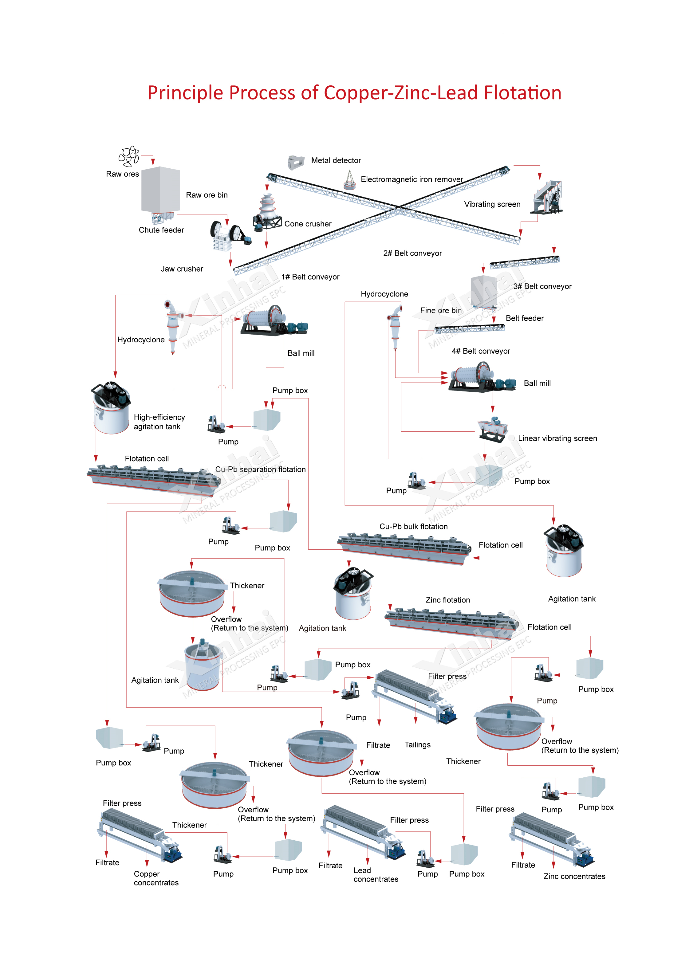05 铜铅锌浮选工艺原则流程-英文.jpg 05 铜铅锌浮选工艺原则流程-英文.jpg